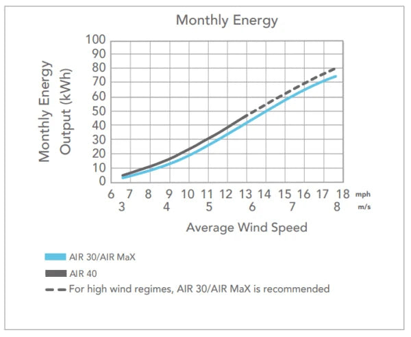 AIR 40 – Micro-éolienne terrestre complète (turbine + panneau de contrôle + tour 27 pi) Primus